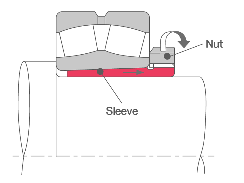 Dismounting: Removal Nut 2D cross-section of a mounted bearing with a sleeve and removal nut. Tightening the removal nut allows for dismounting.