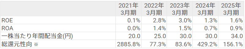 ROE・ROA・配当金・総還元性向 ROE・ROA・配当金・総還元性向