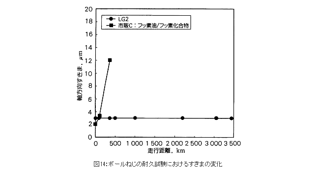 精機製品・技術レポート:低発塵性LG2グリースの実用性能 ボールねじの耐久試験におけるすきまの変化