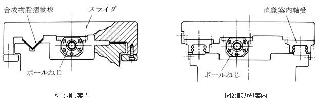 精機製品・技術レポート:すべり案内に対する直動転がり案内の特長 滑り案内、転がり案内