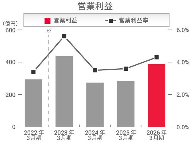 営業利益