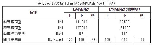精機製品・技術レポート:NSKリニアガイドによる高速(高精度)化への課題 LAとLYの特性比較例