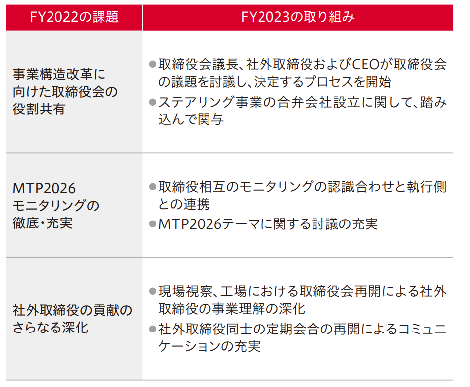 FY2024の評価結果と今後の取り組み FY2024の評価結果と今後の取り組み