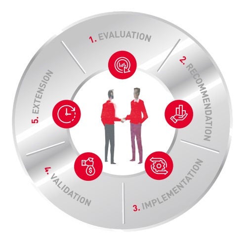 AIP Value Cycle The programme comprises five clear  steps which are called the Value Cycle