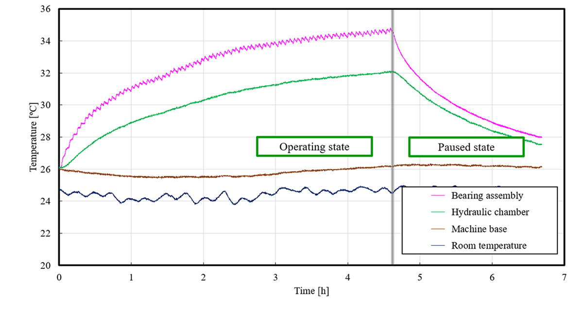 Fig.14　Data from preliminary testing. (a)　Component temperature change.