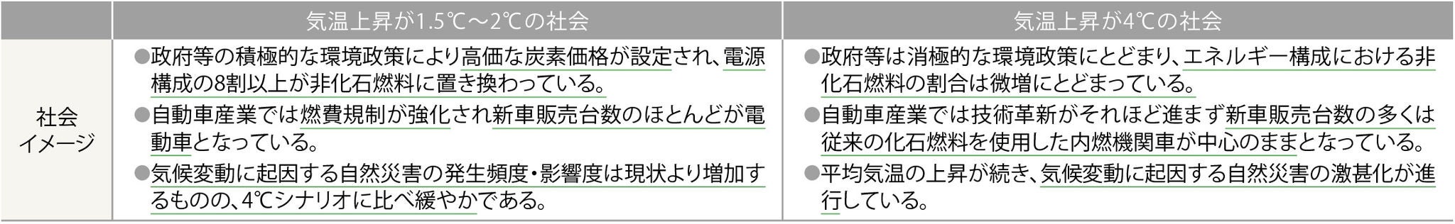 シナリオ分析において想定したNSKの事業を取り巻く2050年の社会のイメージ(概略)