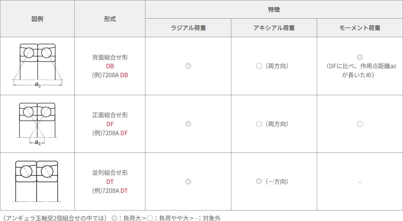 組合せ軸受の形式と特徴 組合せ軸受の形式と特徴
