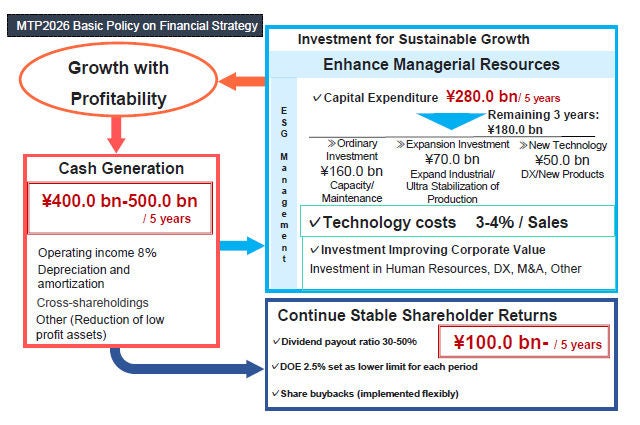 Financial Strategy: Cash Allocation Financial Strategy: Cash Allocation