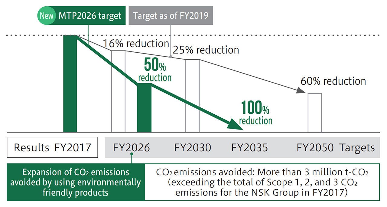 reductions Reductions in CO2 Emissions from Business Activities (Scope 1 and 2)