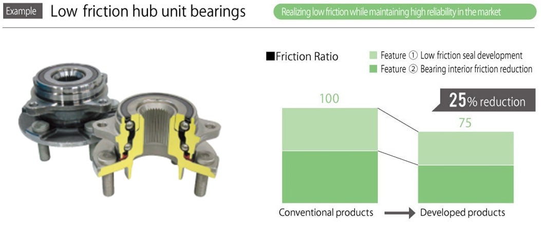 Environmentally Friendly Products Low friction hub unit bearings