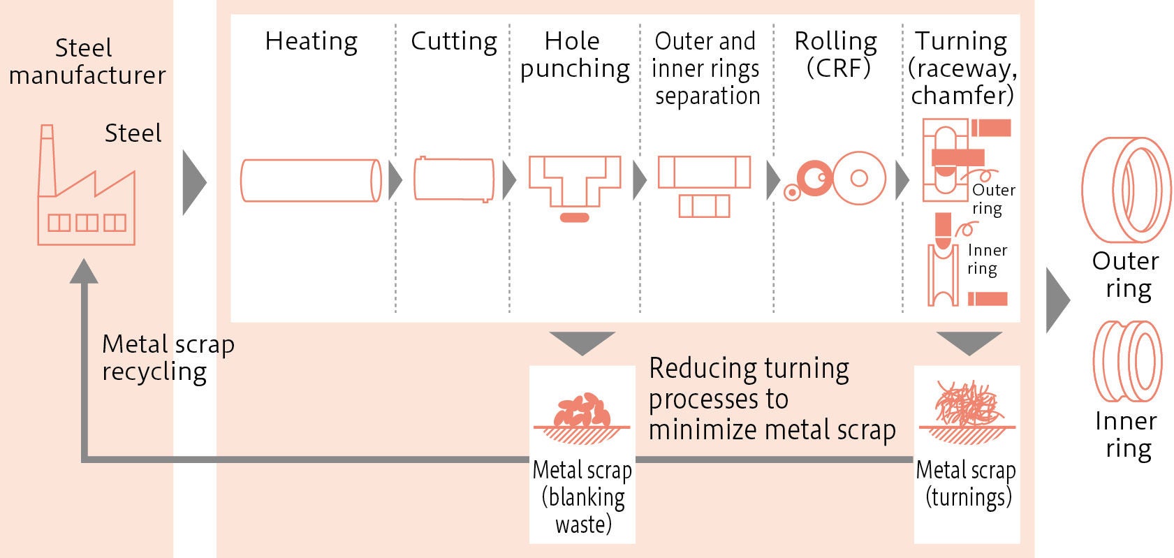 Manufacturing Process with Improved Yield (image)