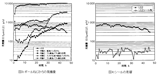精機製品・技術レポート:低発塵性LG2グリースの実用性能 ボールねじからの発塵量、シールの影響