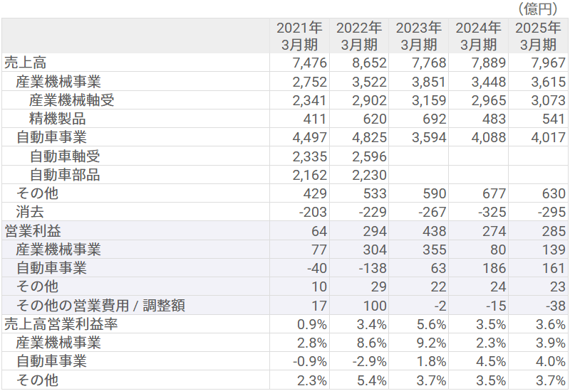 事業別セグメントデータ 事業別セグメントデータ