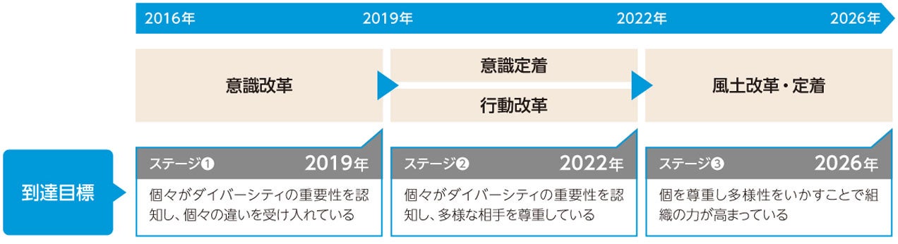 ダイバーシティのロードマップ
