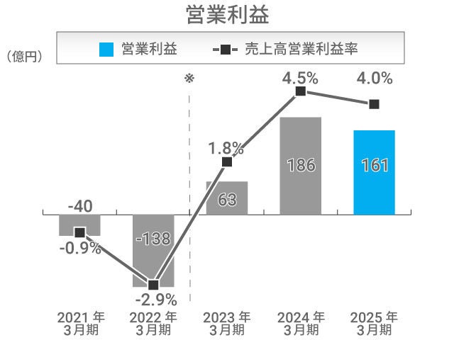 営業利益 自動車事業 営業利益 自動車事業