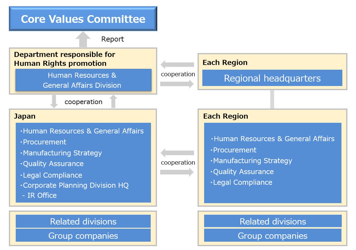 System for Promoting Respect for Human Rights