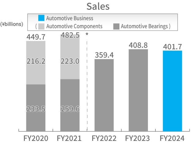 Automotive Business Sales Automotive Business Sales