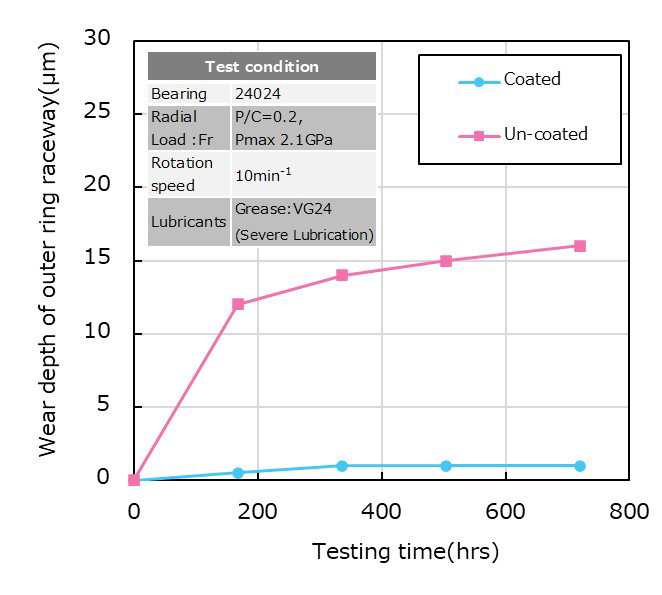 Fig.7　Wear depth test results for outer ring raceway surface