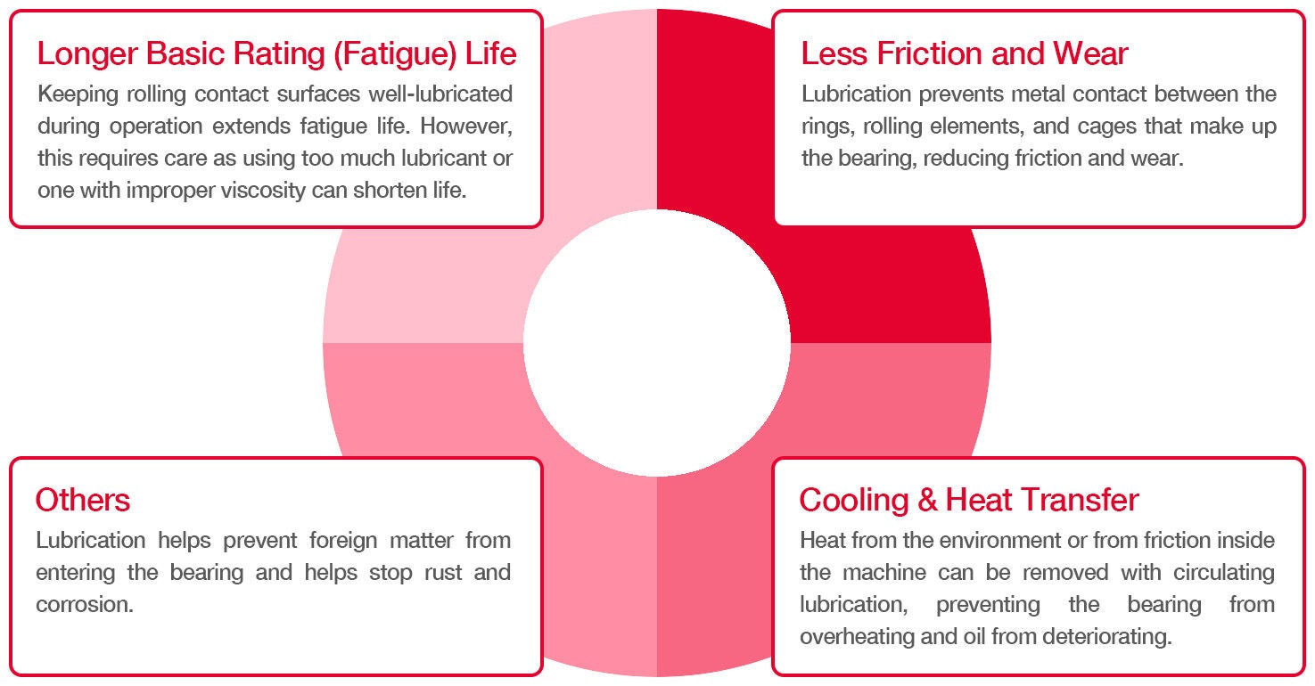 Purposes of Lubrication Lubrication serves to extend bearing fatigue life, lower friction and wear, transfer heat away from the bearing, and help prevent rust and the entry of foreign matter.