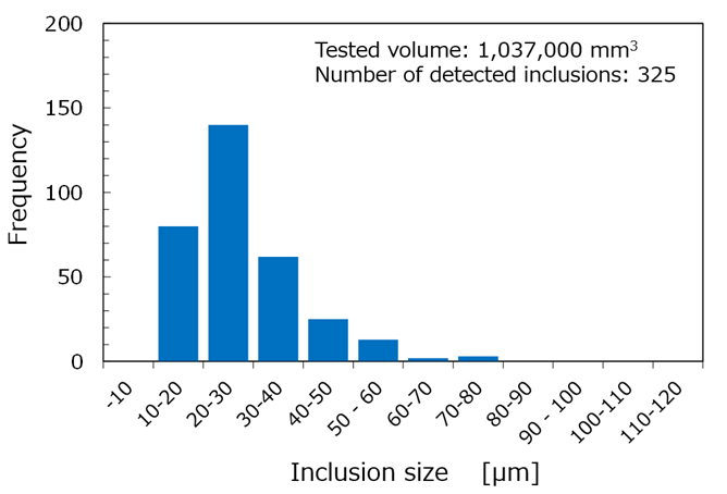 Fig.12　Inclusion size histogram obtained by NSK Micro-UT