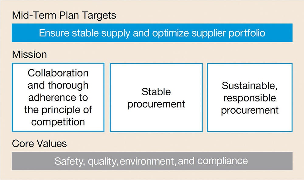 Mid-Term Management Plan 2026: Procurement Division Headquarters