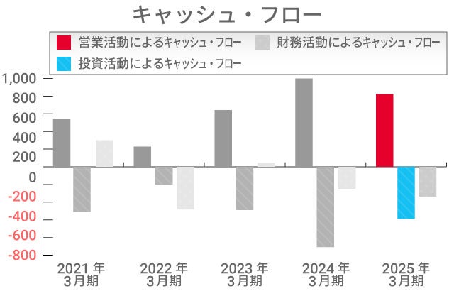 キャッシュ・フロー キャッシュ・フロー