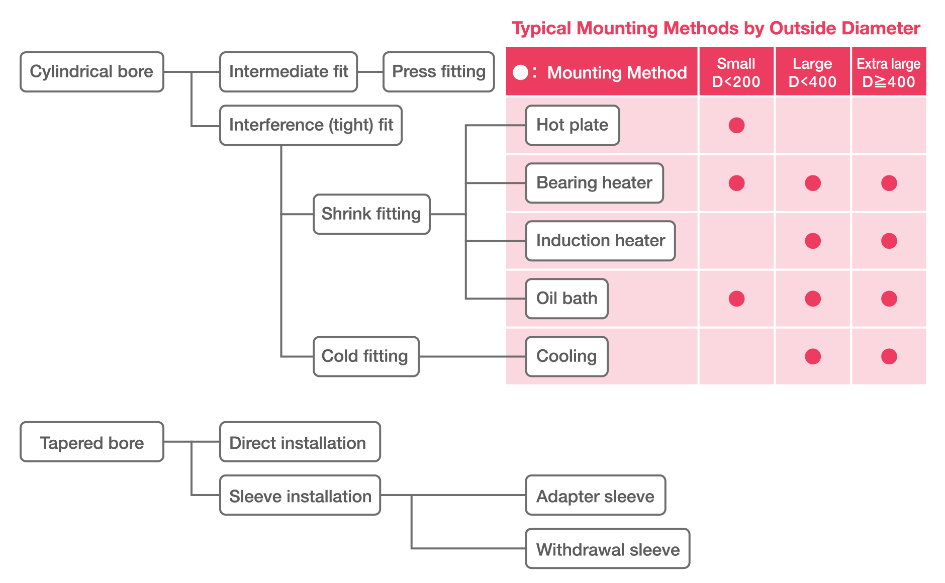 Mounting Methods Chart of different mounting methods. Cylindrical bores can use intermediate, or interference fits with various mounting methods available based on size. Bearings can be directly installed or on sleeves on tapered bores.