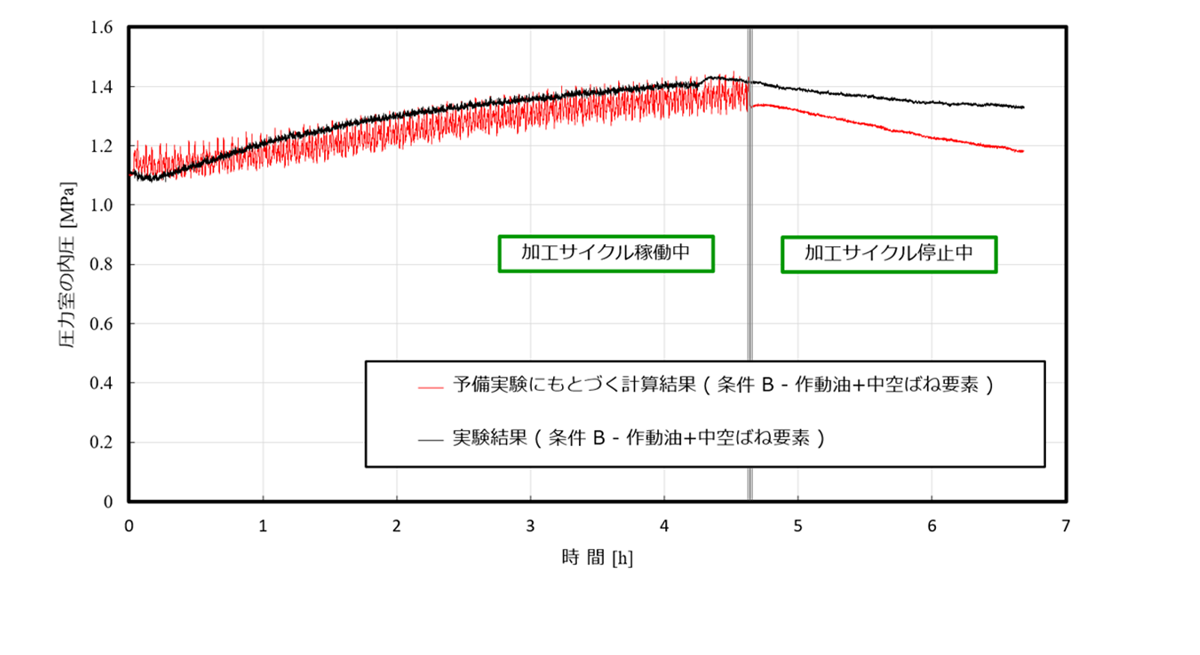 図15　予備実験にもとづく圧力室内の内圧の計算と実験の結果