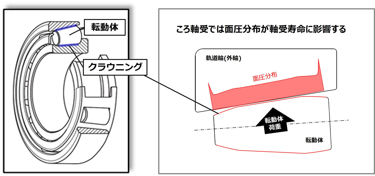図2　従来のクラウニング形状における不均一な接触面圧分布