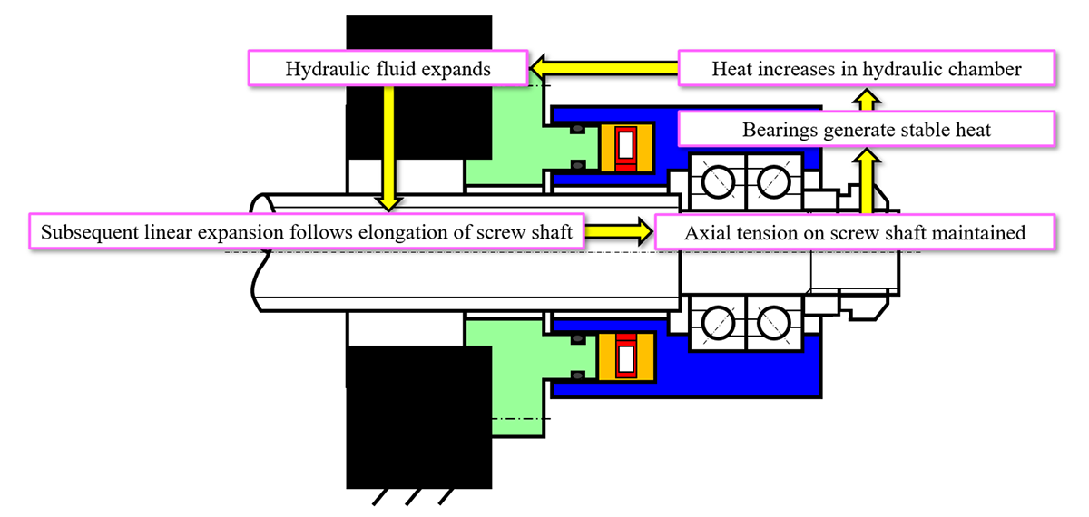 Fig.4　Thermal and mechanical viewpoints of energy circulation around proposed mechanism.