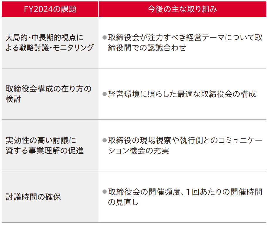 FY2024の評価結果と今後の取り組み FY2024の評価結果と今後の取り組み