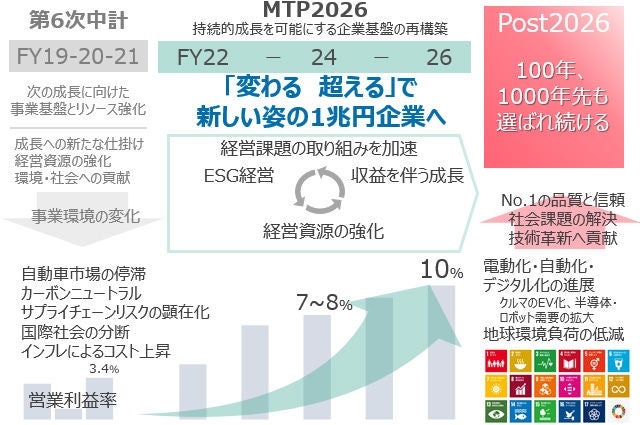MTP2026 全体像と位置づけ MTP2026 全体像と位置づけ