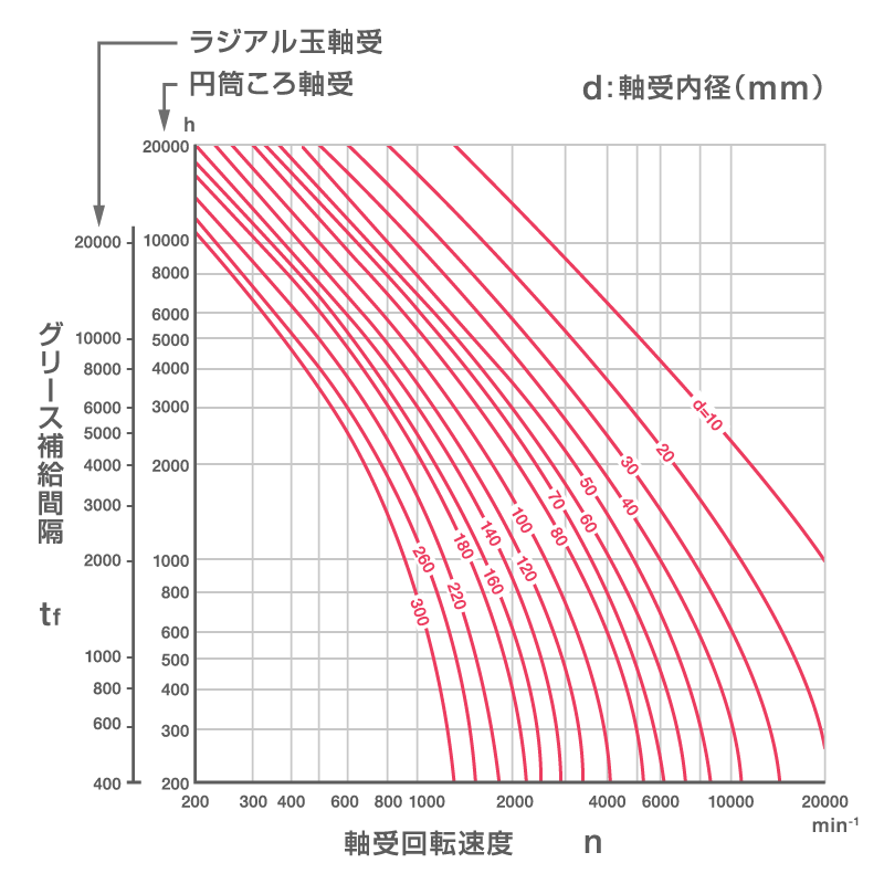 グリースの補給間隔（ラジアル玉軸受・円筒ころ軸受）