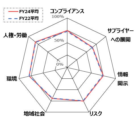 自己評価アンケート