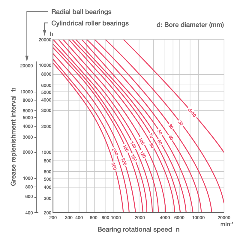 Grease Replenishment Intervals Chart of grease replenishment intervals for radial ball bearings and cylindrical roller bearings of different diameters at increasing speed. At larger diameters and higher speeds,