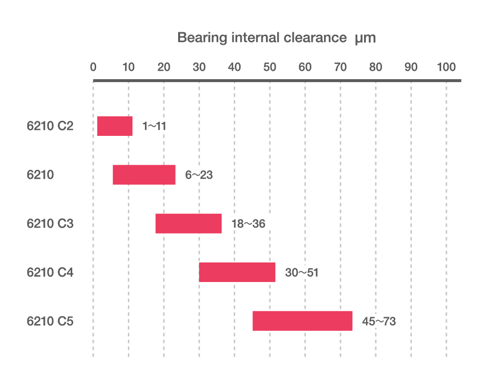 Bearing Clearance Ranges Graph of tolerance ranges for different levels of internal clearance for the same bearing (6210).