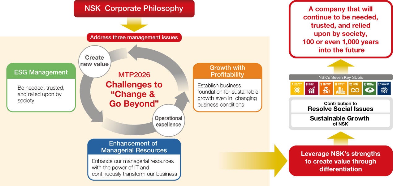Realizing the World Envisioned by NSK and the SDGs Realizing the World Envisioned by NSK and the SDGs