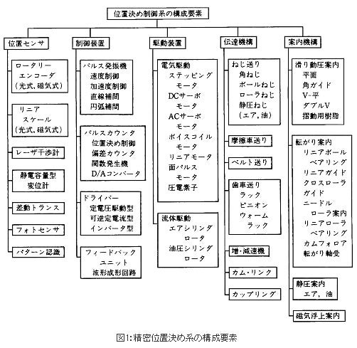 精機製品・技術レポート:位置決め精度に対するボールねじ・直動案内の影響 精密位置決め系の構成要素