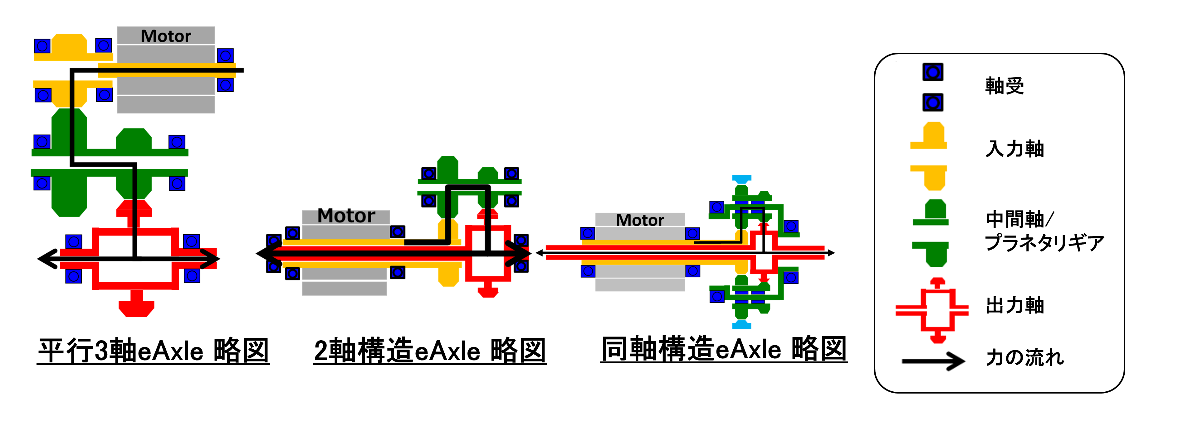 主要eAxleの構造