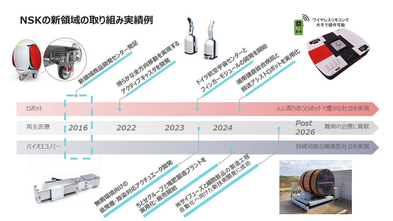 Product Development Achievements NSKの新領域の取り組み実績例