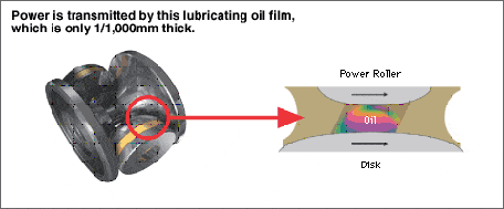 Power is transmitted by this lubrication oil film which is only 1/1,000mm thick Power is transmitted by this lubrication oil fillm which is only 1/1,000mm thick.