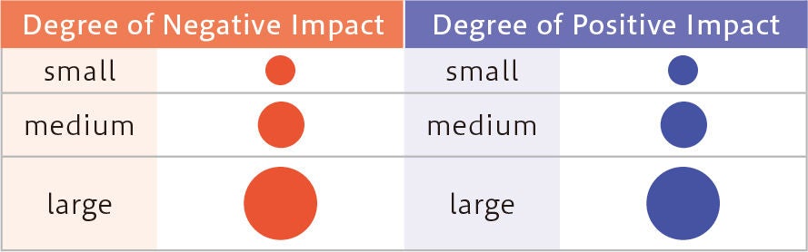 Risks and Opportunities Financial impact is indicated as negative (red) or positive (blue) impact on the business, and and the size of the circle indicates the scale of the impact. When there is almost no impact, it is indicated as "Minimal impact."