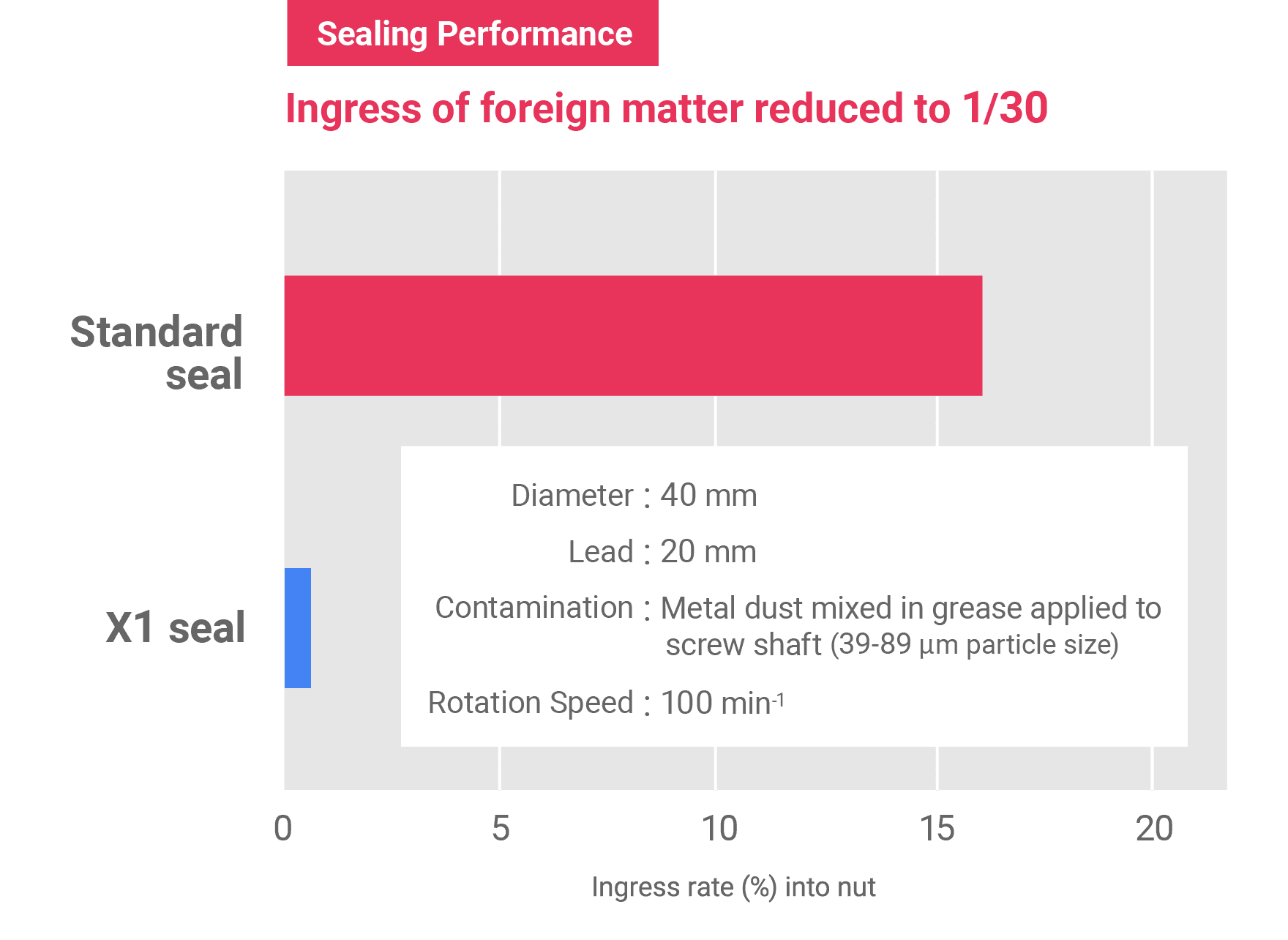 High Sealing Performance