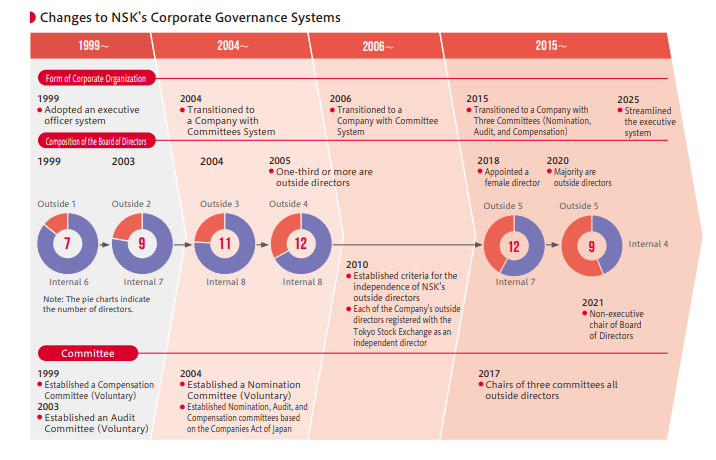 Changes to NSK’s Corporate Governance Systems