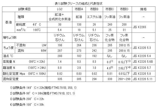 精機製品・技術レポート:低発塵性LG2グリースの実用性能 試験グリースの組成と代表性状