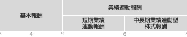 執行役の報酬体系のイメージ 執行役の報酬体系のイメージ