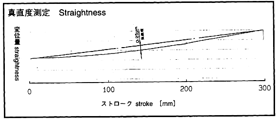 精機製品・産業レポート:リニアモータ駆動エアスライド クリーン仕様 真直度測定
