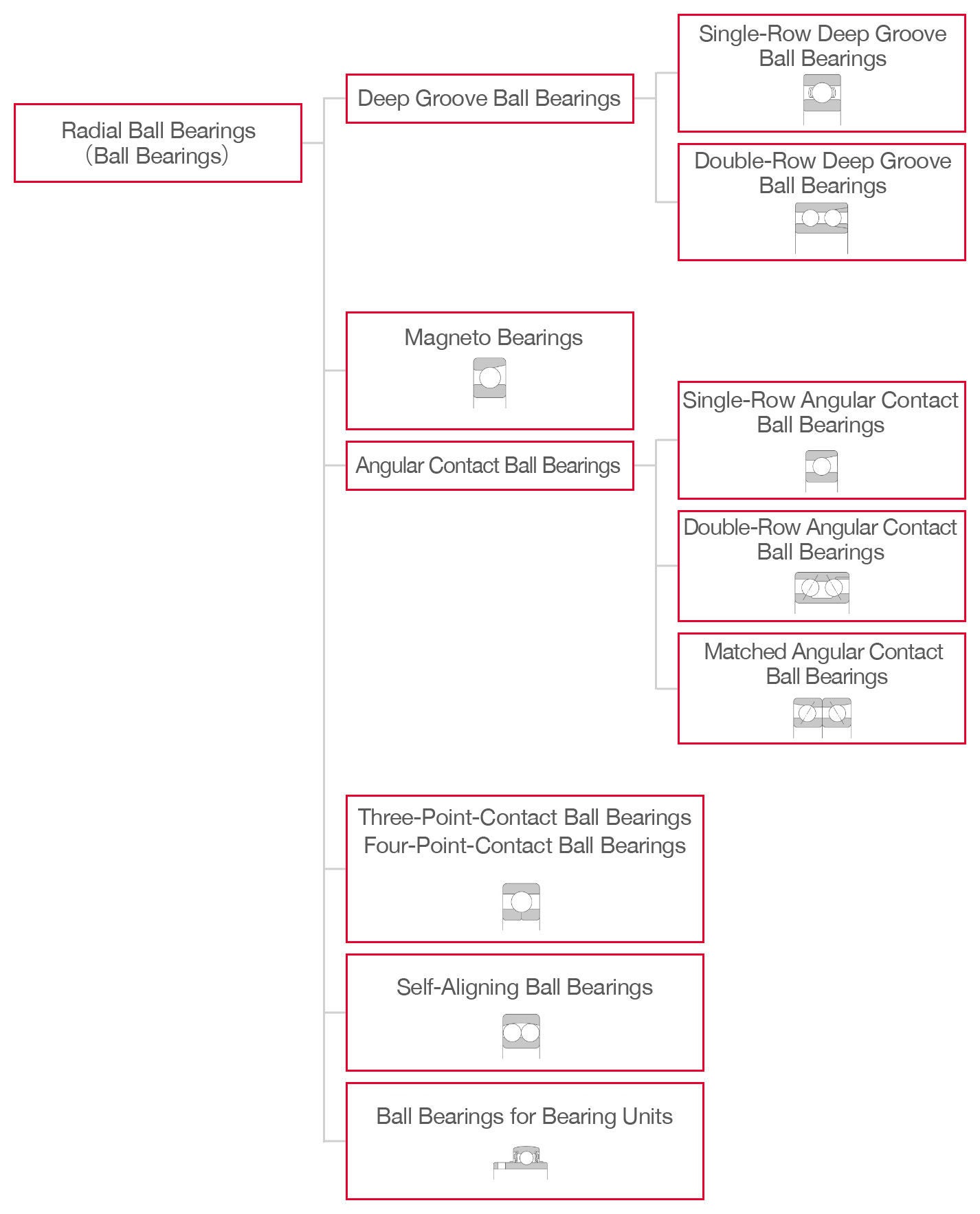 Types of Radial Ball Bearings Hierarchical chart for radial ball bearings divided into main categories and subdivisions. Magento, three/four-point-contact, self-aligning, and ball bearings for bearing units have no subdivisions, while deep groove ball bearings are subdivided into single-row and double-row types and angular contact ball bearings into single-row, double-row, and matched types.