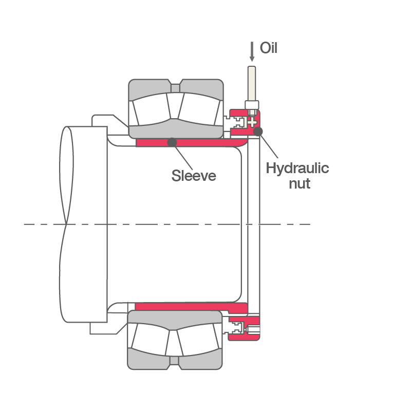 Dismounting: Hydraulic Nut 2D cross section of a mounted large bearing. Oil fed to a hydraulic nut serves to dismount the sleeve with the bearing.
