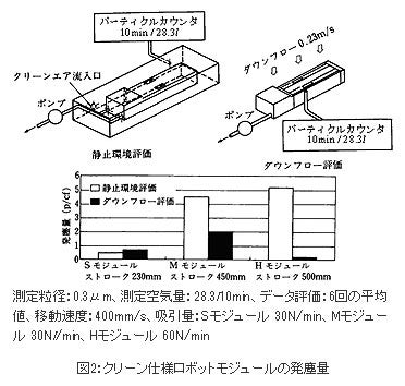 精機製品・技術レポート:クリーンハンドリング技術 クリーン仕様ロボットモジュールの発塵量